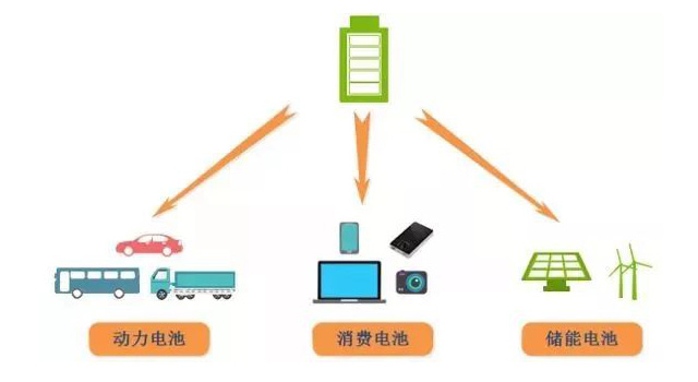 鋰電池、磷酸鐵鋰電池的由來及發(fā)展趨勢(shì)