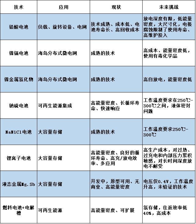 主要儲(chǔ)能電池對比圖